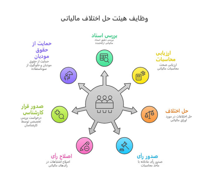 وظایف هیئت حل اختلاف مالیاتی