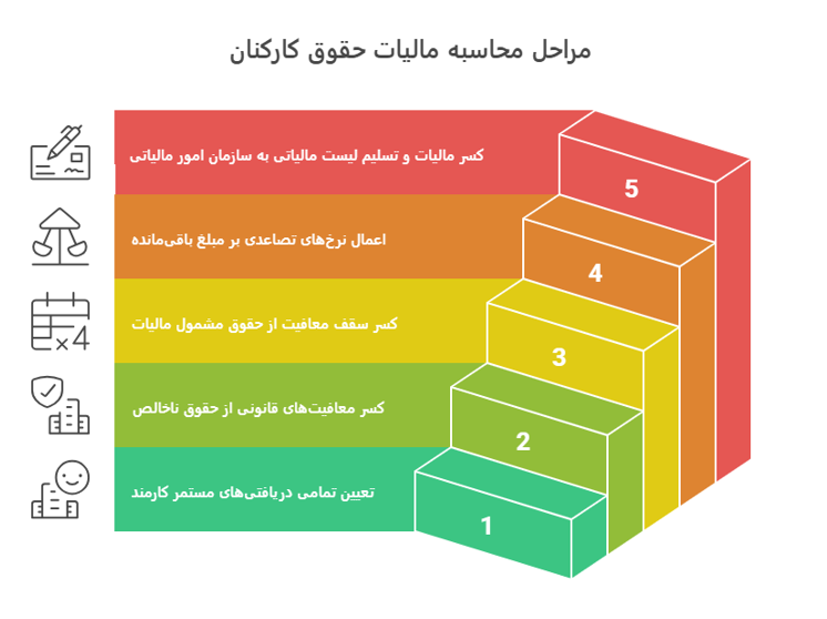 نحوه محاسبه مالیات حقوق و دستمزد