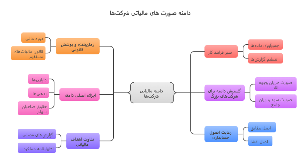دامنه صورت های مالی