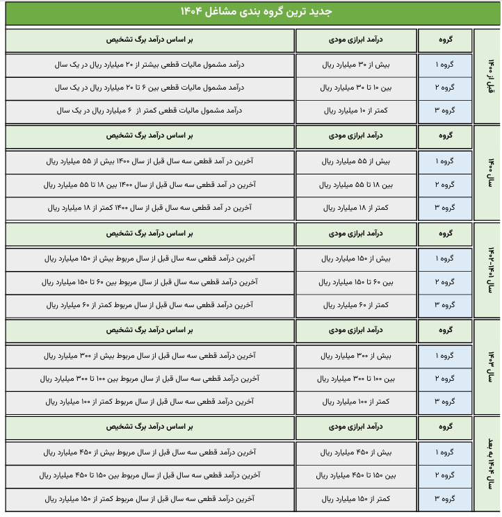 گروه بندی مشاغل مالیاتی